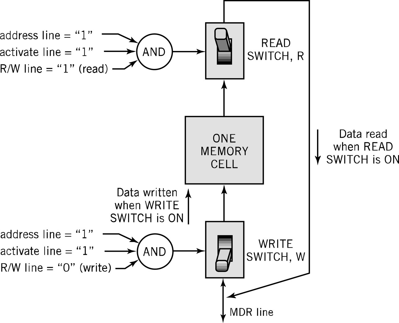 Egy memória cella működése Két kapcsoló: Olvasás (Read) Írás (write) Két vezérlő áramkör (AND),