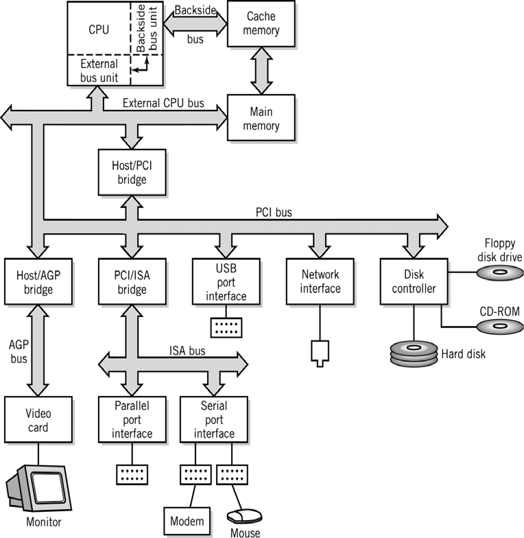 Összeköttetések egy tipikus PC-ben Bus interface bridge-ek: különböző típusú