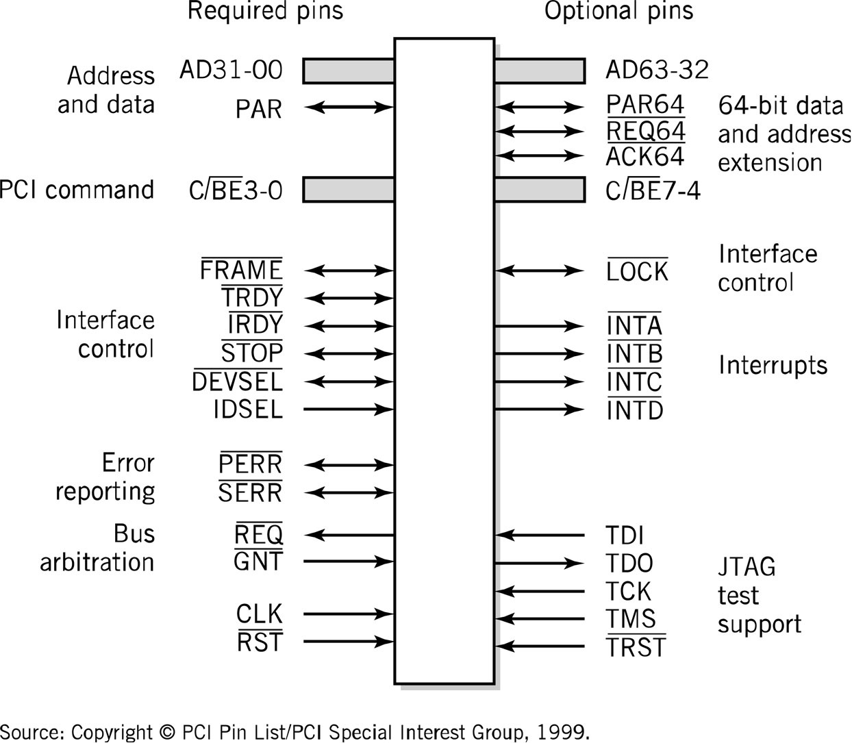 PCI bus-on