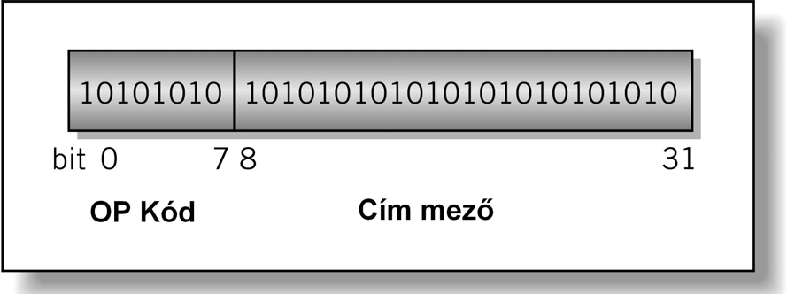 Utasítások formátuma Számítógép-specifikus leírás, amely meghatározza: műveleti kód