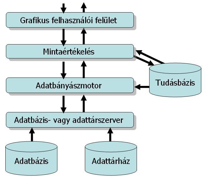 Adatbányászat 1990 után intelligens műveletsor cél: adatminták kiemelése, azaz a tudásfeltárás alapja: jelentős adatmennyiség