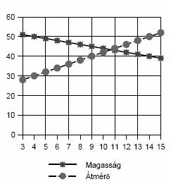 Az agancstő alakulása: az agancstő átmérője (vastagsága) nő az agancstő magassága (hossza) csökken Levetési sík a hullott agancson (az őznél nem