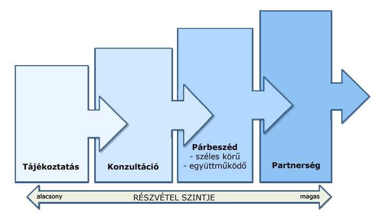 1. Tájékoztatás Az információhoz való hozzáférés az alapja minden további lépésnek a civil szervezetek politikai döntéshozatali folyamatba való bevonása során.