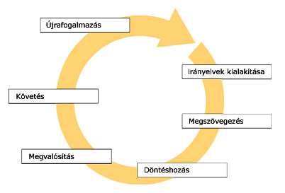 1. A programok kialakítása A szakpolitikai programokat a parlament és a kormányzat határozza meg, de alakíthatják civil szervezetek, vagy azok szövetségei is, például úgy, hogy bizonyos témákkal,