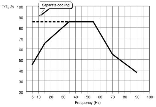 motor névleges frekvenciája 50/60 Hz 50 Hz 60 Hz 8.