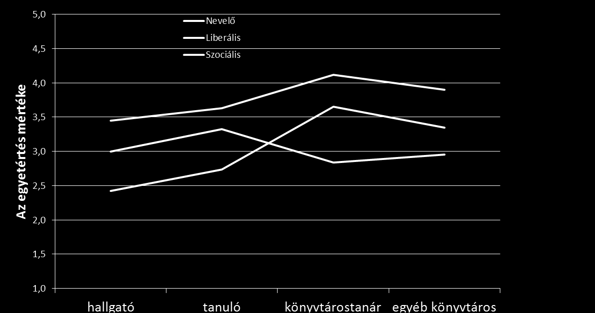 meglepően sok könyvtárostanár könyvtárképe jelentős fejlesztést igényel. Gondolkodásuk túlságosan kötődik az információk fizikai hordozóihoz.