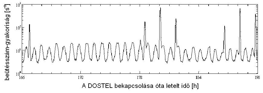 2. ábra: A DOSTEL által 1997 májusában az Atlantis őrsikló fedélzetén (STS-84 küldetés) mért idıspektrum egy részlete [4] Mivel a beütésszámok számos olyan tényezıtıl (pl.