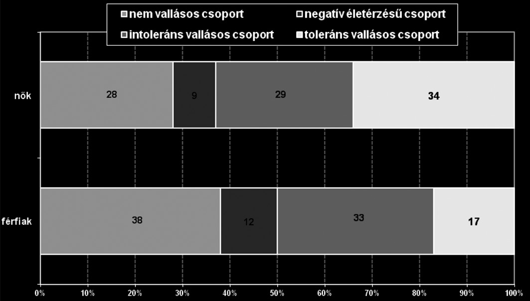 284 látszat és való W ció skála átlaga. Az intoleráns vallásos csoportba a hallgatók 30 százalékát sorolta az algoritmus, a toleráns értékorientált vallásos csoportba pedig 28 százalékukat. 18.