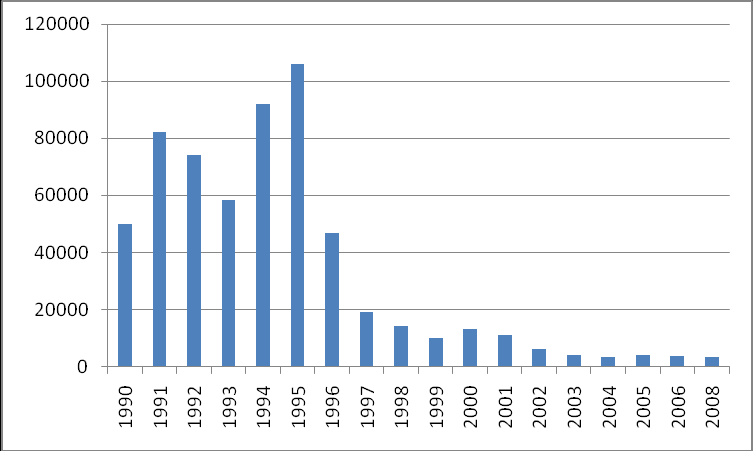 Az önkormányzati bérlakásállomány nagysága és összetétele Az önkormányzati bérlakásállomány a rendszerváltás óta erősen csökkenő tendenciát mutat, melynek eredményeként mára már jelentéktelen