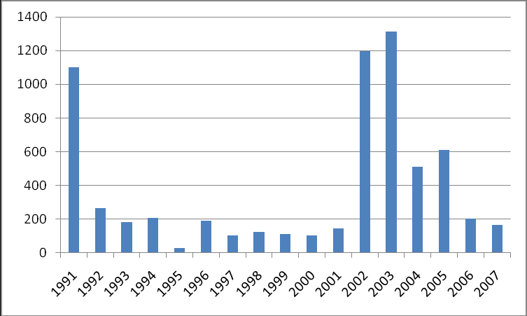 Az önkormányzati lakásépítések ugyanakkor elenyésző mértékűek voltak, az eladott lakások számához képest.