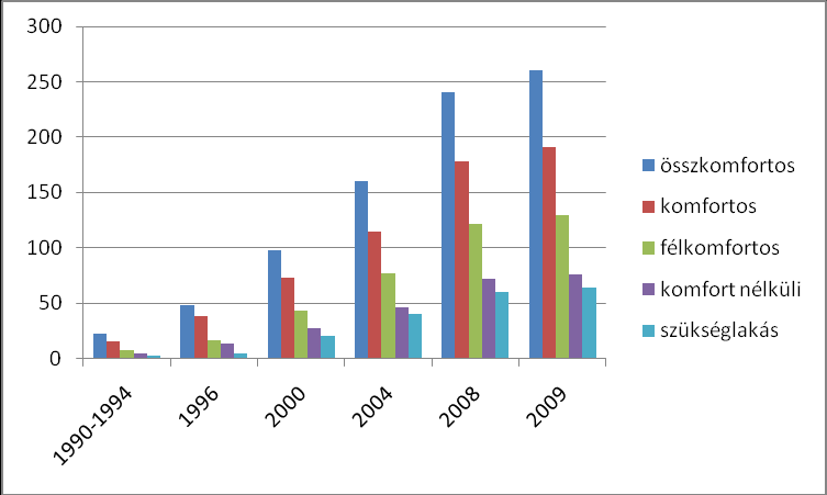 6. Táblázat: Az önkormányzati bérlakásállomány összetétele Év 1996 2000 2004 2008 Száma (db.