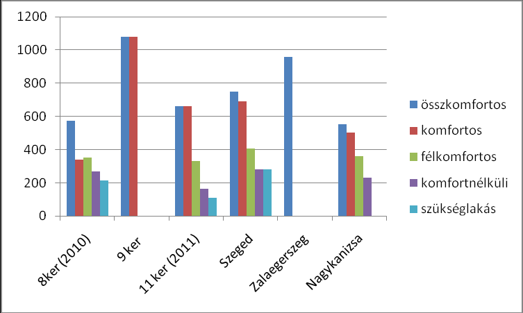 5. Ábra: Költségelvű és piaci lakbérek néhány önkormányzat esetében (Ft/nm) Az egyes városok átlagos lakbérszintjét tekintve Szombathely és Debrecen ugrik ki a kirívóan magas lakbérükkel.