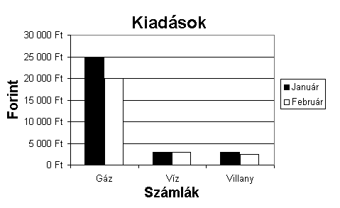 í r t a : V i d a A t t i l a - w w w. h a n s a g i i s k. h u 59 Diagramok Sokszor egy diagram jobban szemléltetik a táblázatban lévő adatok közti összefüggéseket.