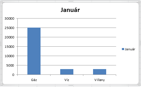 60 í r t a : V i d a A t t i l a - w w w. h a n s a g i i s k. h u Diagram létrehozása Próba: Nyisd meg a C:\PELDAK\EXCEL\F6.XLS fájlt, és próbáld ki az alábbi műveletsorokat! 1.