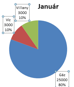 A kategóriákhoz rendelt adat körcikként jelenik meg.