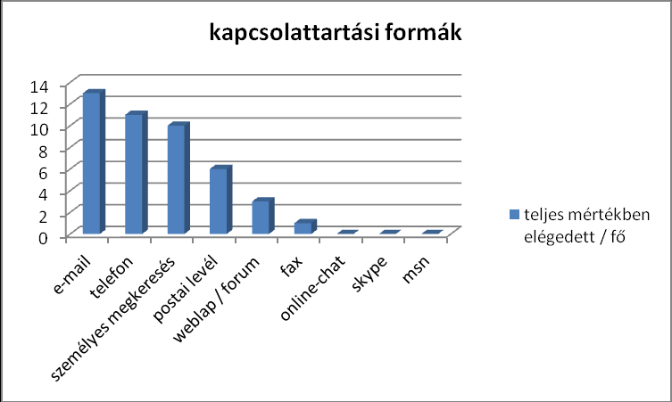 2. Mennyire z Ön áltl hsznált kpcsolttrtási formák minőségével?