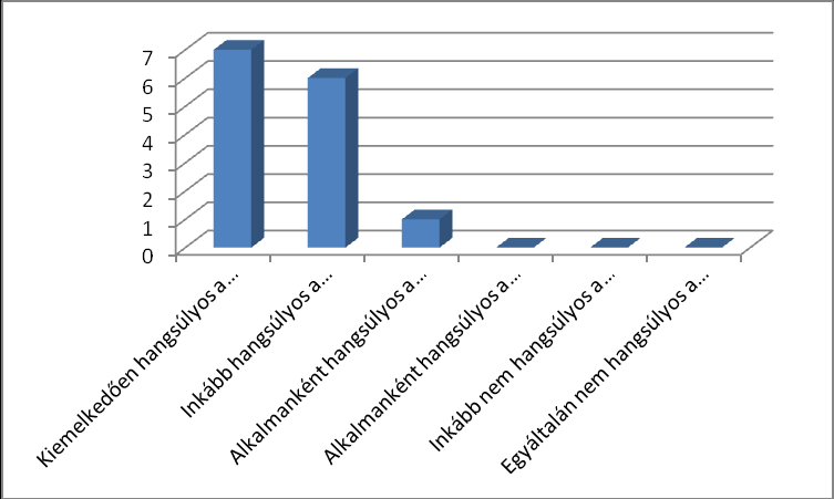 5. Ön szerint mennyire hngsúlyos szerepet tölt be szkmi szerepválllásávl Fogytékos Személyek Esélyegyenlőségéért Közlpítvány fogytékosügy területén?