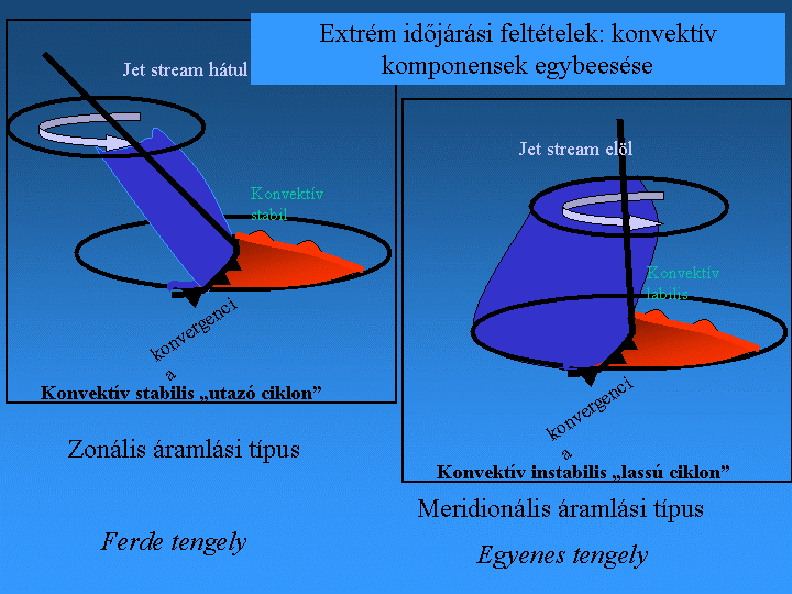 2. Szinoptikus időjárási helyzetek osztályozási módszerei 7. ábra. A ciklon tengelyének dőlése meghatározó szerepet játszik a ciklon konvektív aktivitásában (HORVÁTH Á. (2007).nyomán).