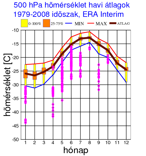 4. Hidegcseppek statisztikai és meteorológiai vizsgálata jellemzi.