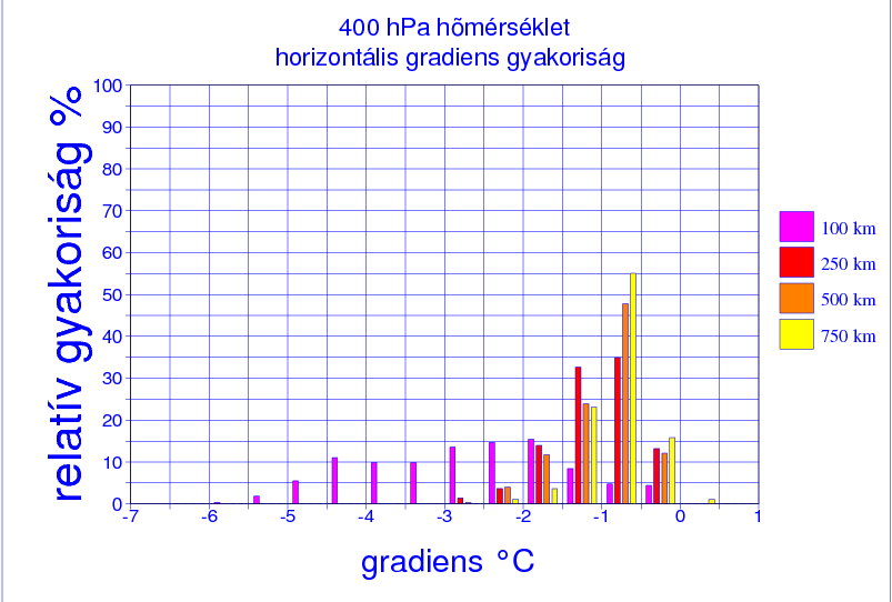 sugarú körön számolt horizontális gradienseket számítottunk ki.
