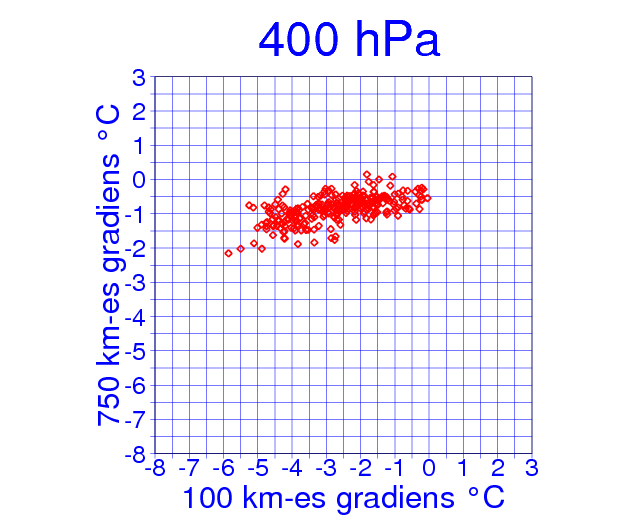 4. Hidegcseppek statisztikai és meteorológiai vizsgálata megjelenítettük (14. ábra).