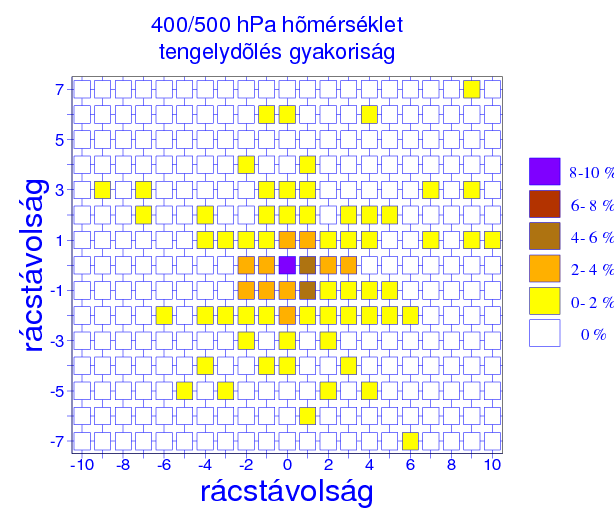 egyes fő izobárszinteken számolt hidegcsepp középpontok egymáshoz képesti horizontális helyzetét, azaz a hidegcsepp tengely dőlését vizsgáltuk.