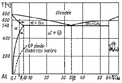 A kiválásos keményítés technológiája A kiválásos keményedés olyan ötvözetekben idézhető elő, amelyekben egy vagy több ötvöző korlátoltan oldódik (12.