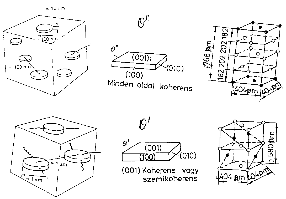 nm α szilárdoldat r Al = 0,143 nm, θ - Al 2 Cu GP zónák r Cu = 0,128 nm Lapközepes köbös térrács a = 0,404 nm Egyensúlyi intermetallikus vegyület térben középpontos tetragonális ráccsal.