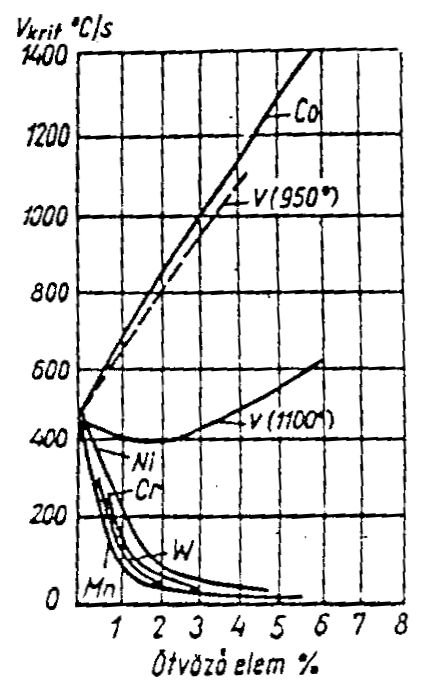 M s << T 0 Így például eutektoidos acélra a T 0 =458 C, az M s pedig 285 C. Ennek az oka, hogy a hajtóerőnek ( G A M ) fedeznie kell az átalakulást kísérő nem kémiai energiaszükségletet is.