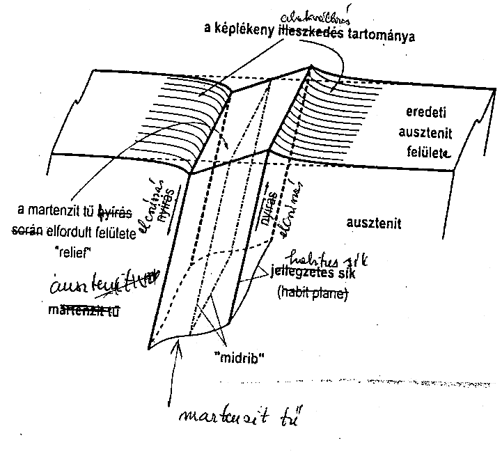 2. táblázat Acélok folyáshatára edzett állapotban Az acél jele Folyáshatár edzett állapotban, MPa C10 390 C15 440 16CrMo5 780 20CrMo5 880 X30Cr13 1600 Maraging acél (C 0,03%) 900 A martenzites