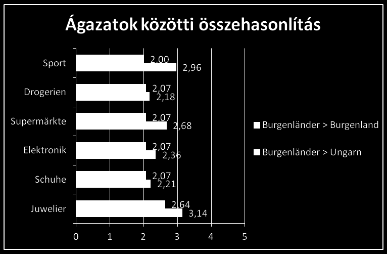Ágazati összehasonlítás II kiskereskedelem Burgenlandban és Nyugat-Magyarországon A burgenlandiak által végzett tesztek belső összehasonlításában a várakozásoknak megfelelően jobbak a Burgenlandban