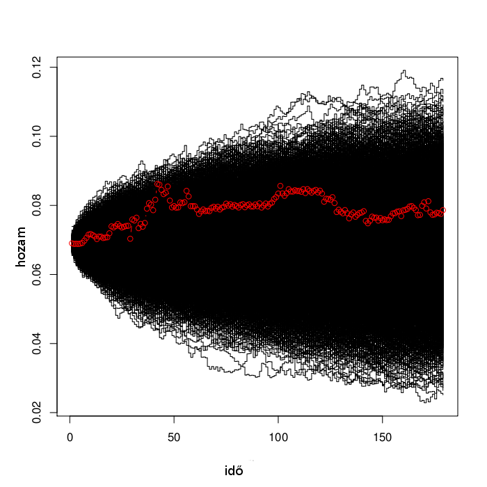 6. fejezet 6.10. ábra. Szimulált trajektóriák a 3-faktoros Vasicek modellel, forrás: saját számítások A backtesting átlagos eredményeit mutatja bázispontban a 6.4.
