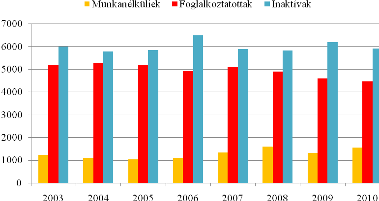 A térség foglalkoztatottsági mutatóiban az óta sem történt számottevő javulás, amit alátámasztanak a Nemzeti Foglalkoztatási Szolgálat adatai is.