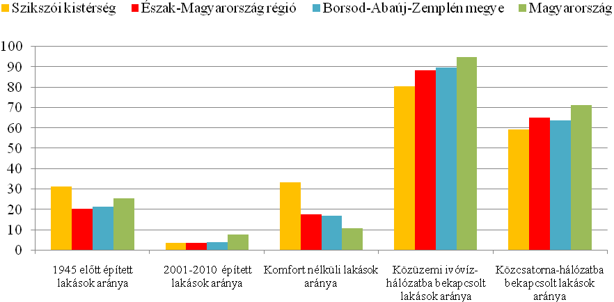 Tomoron gáz nincs, szennyvíz egy utca kivételével van. Lakon szennyvíz, gáz nincs, illetve a cigánysoron térerő nincs. Szakácsiban semmi nincs.