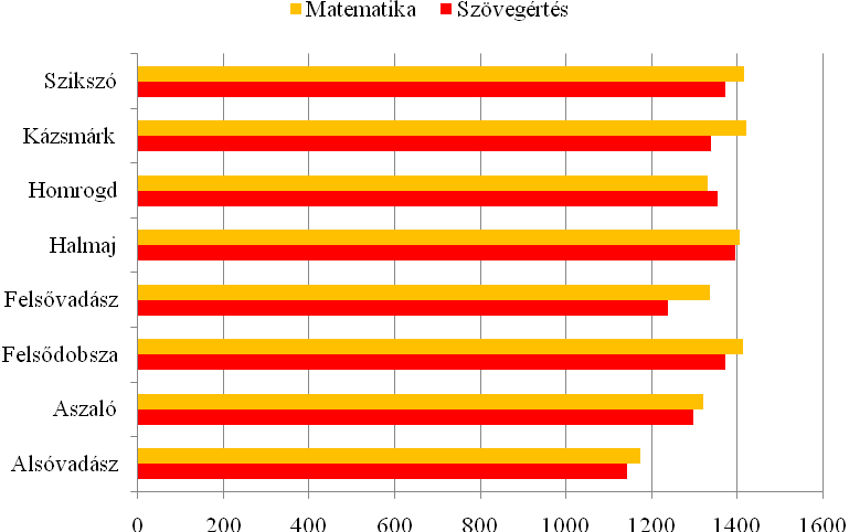 24. ábra: Kompetencia mérés eredményei a 6.