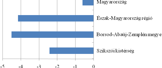 A legközelebbi megyeszékhely (Miskolc) Szikszótól mindössze 20 percre található, azonban Gagybátor településről már több mint 50 percre.