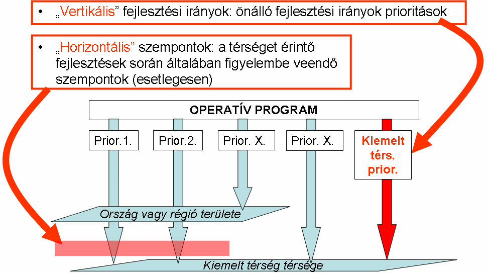 csoporttól függ A térség (komplex) programjának elemei 29 Különösen összehangoltan bontható csak adott régióra 30 II. III.