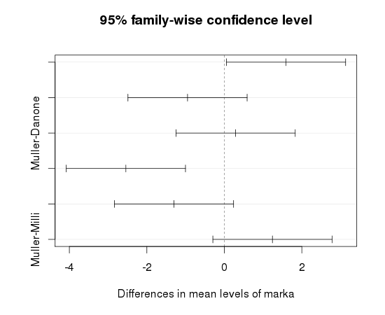 39 A VARIANCIA-ANALÍZIS ALKALMAZÁSÁNAK LÉPÉSEI Tukey-teszt ábrázolása: >plot(tukeyhsd(model, "marka")) 15. ábra. Tukey-tesz ábrázolása Amennyiben a 15.