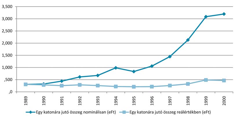 Bár az évenkénti létszámcsökkentés enyhített a vé delmi költségvetés pillanatnyi feszültségein, de tartós és átfogó megoldást nem jelenthetett a magyar haderő válságára.