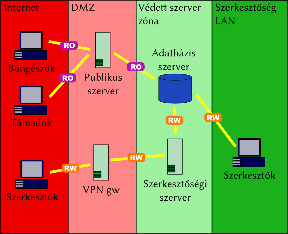 Ha nem muszáj, ne használjunk DB-t DB felhasználók használata Jogosultságok minimalizálása időben és lehetőségekben egyaránt Különböző biztonsági szintű felhasználók felület szeparációja az egyszerű