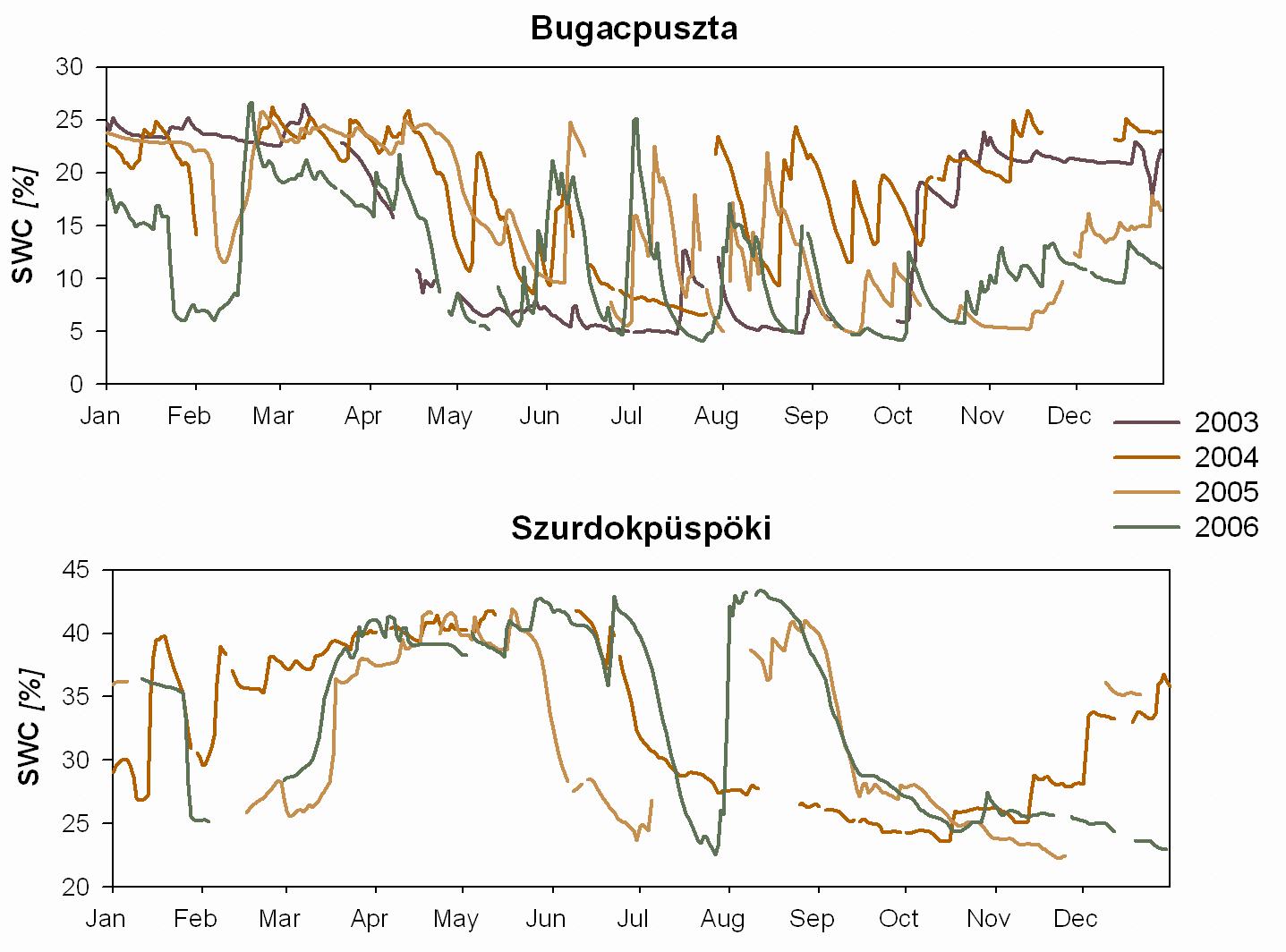 - magasabb talajnedvességtartalom a fő növekedési időszakban, erős őszi