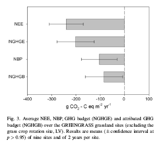 Nettó ökoszisztéma gázcsere (NEE) Nettó Biom Produktivitás (NBP) Nettó üvegház-gáz csere (NGHGE) Nettó üvegház-gáz mérleg (NGHGB) erős korreláció a szénmérleg és az üvegház-gáz