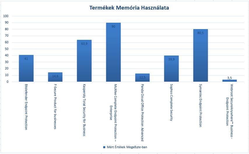 Az alábbi diagramon az egyes termékek memória használata látható.