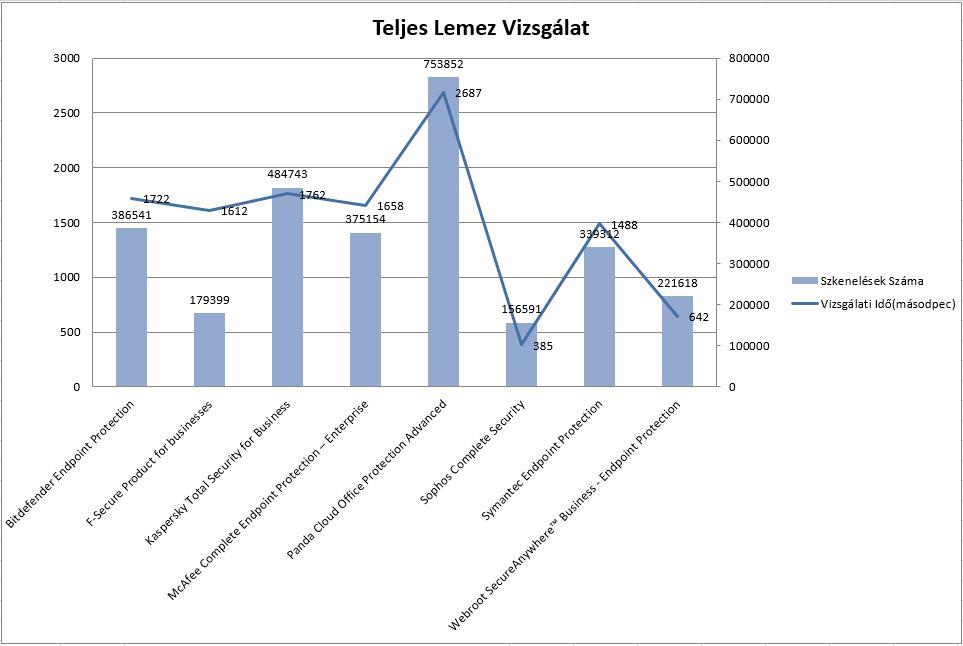 Az alábbi táblázat a Teljes merevlemez vizsgálat eredményét ábrázolja.