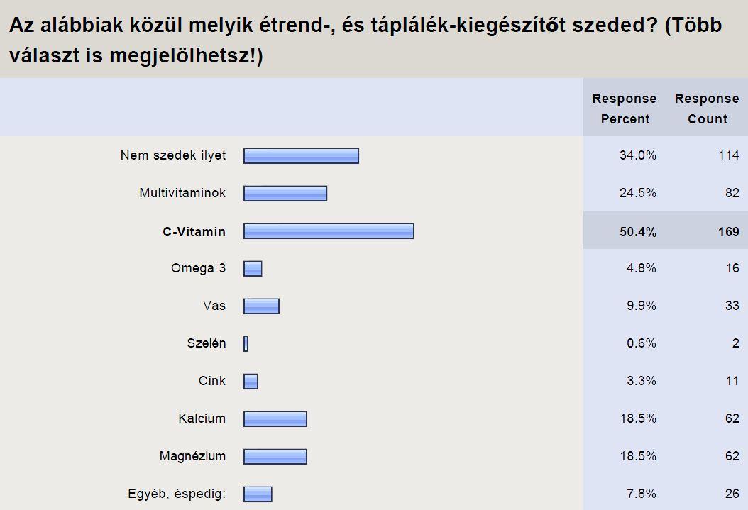 Ennek kapcsán fontos összefüggésre bukkantunk: aki magát kövérnek/túlsúlyosnak gondolja, az kimutathatóan kevesebbszer eszik hetente édességet. H19.