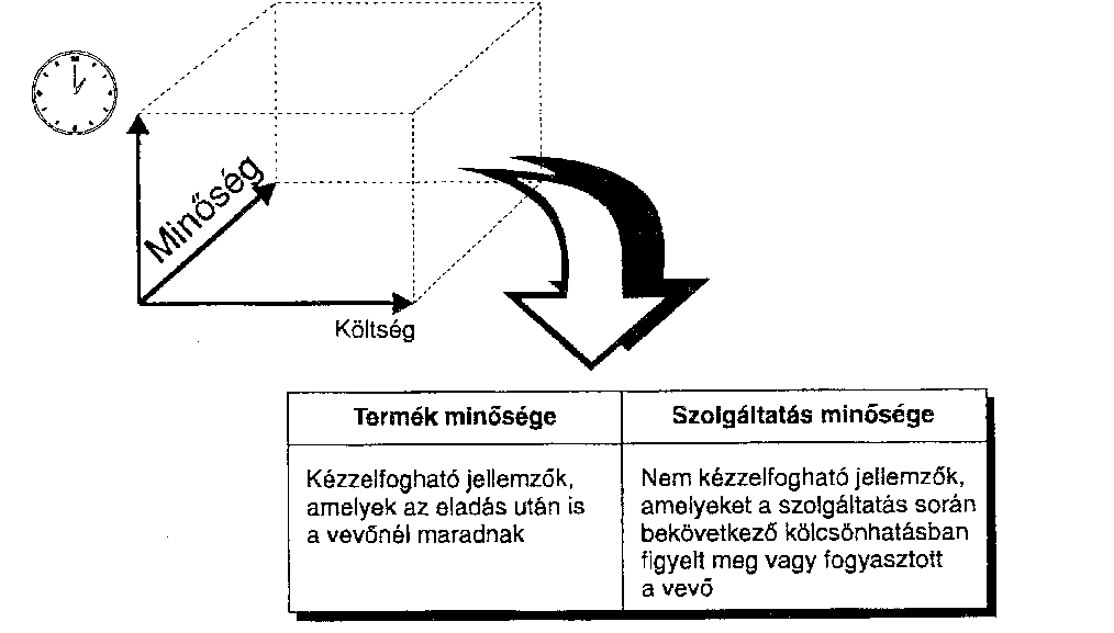 3. ábra: Amit a vevő akar: gyorsabb, olcsóbb, jobb Forrás: Tenner & De Toro,1997 Alapvető elvárások, specifikációk,/igények és elragadtatást kiváltó jellemzők.