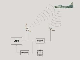 Folyamatos üzemű rádiólokátor működése Vannak folytonos adású és impulzus üzemű lokátorok.