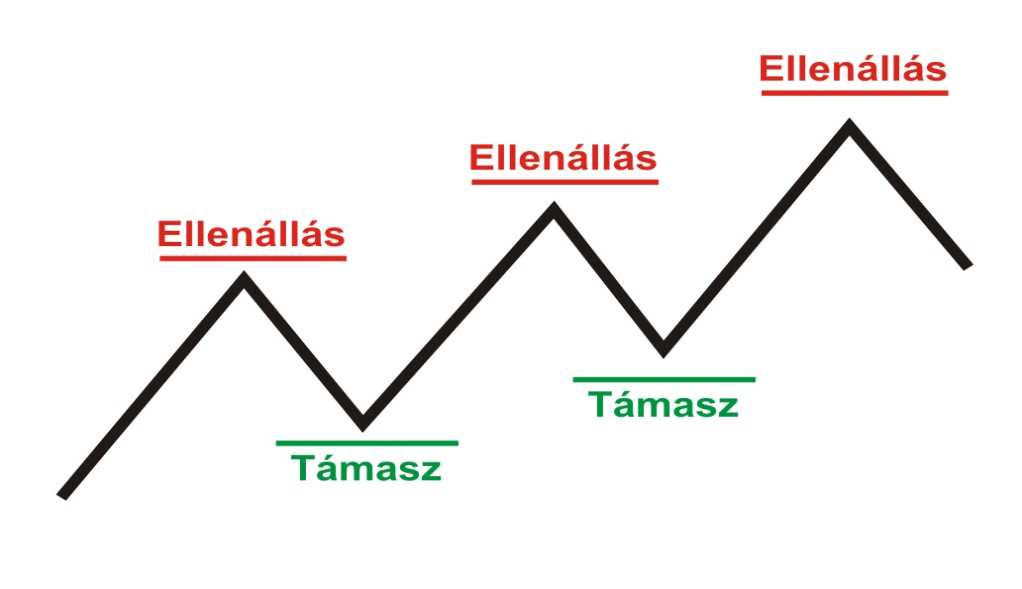 csúcspontok (Short pozíció) Trend típusok Kereskedési