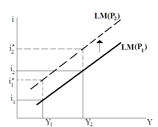 Mivel növekvı jövedelmekhez növekvı kamatlábak tartoznak, az LM-görbe a kamatlábat a jövedelem növekvı függvényeként adja meg.