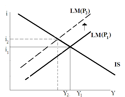 A pénzpiacon viszont az egyensúlyt az LM-görbe írja le, ennek az egyenlete pedig M S /P = M D (Y,i), amely szintén jövedelem-kamatlábakat határoz meg.